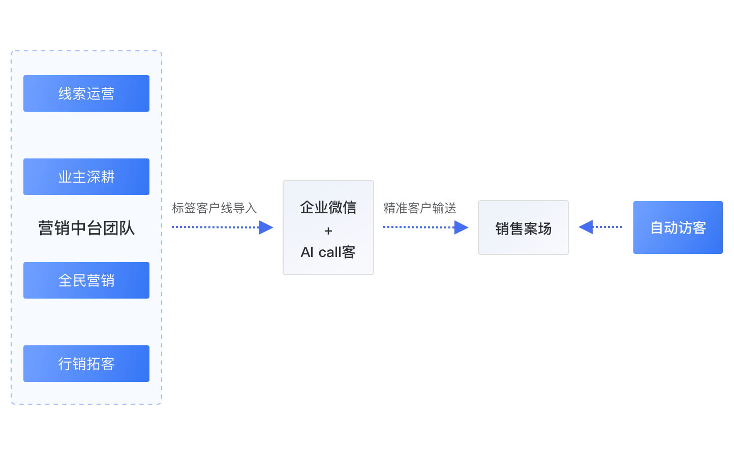 自渠管理